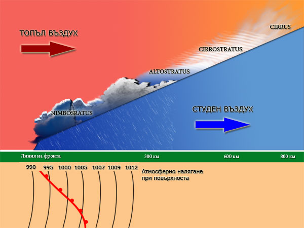 Разпознайте атмосферния фронт Образува се когато настъпващ топъл въздух се изкачва по повърхността на отстъпваща студена въздушна маса Образуват се слоестодъждовни облаци от които падат продължителни валежи