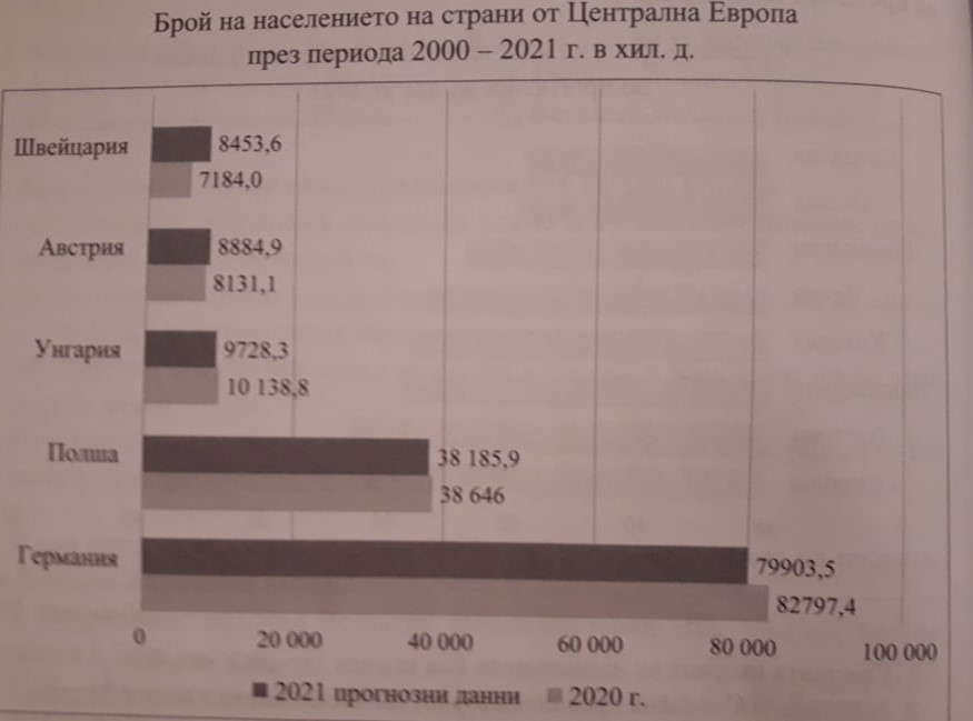 Анализирайте диаграмата и определете групата в която всички държави имат по-голям брой население през 2021г в сравнение с 2020г