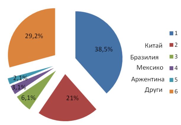 На диаграмата е представено Производство на царевично зърно в света за 2010 г На коя държава се пада най-висок дял