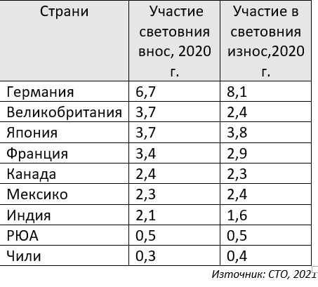 Проучи таблицата и определи в коя група всички страни са с положителен търговски баланс