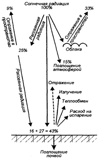 До земната повърхност достига и силно влияе върху нагряването на приземния слой въздух