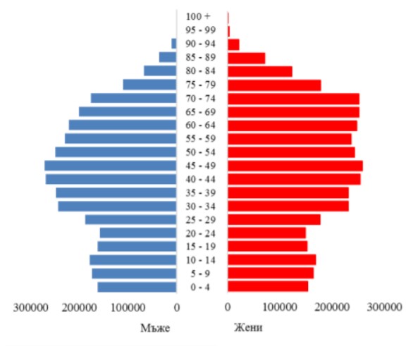 Коя особеност НЕ се отнася за половата и възрастовата структура на населението в България