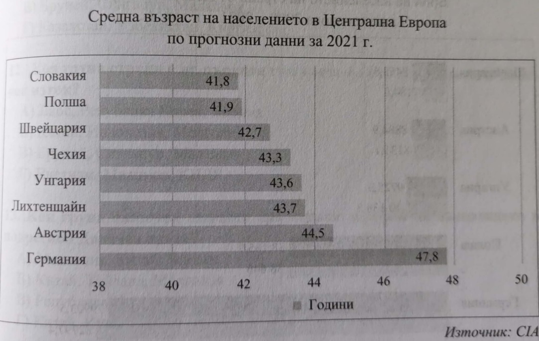 Анализирай диаграмата и определи групата в която всички твърдения за средната възраст на населението в страните от Централна Европа през 2021 г са верни