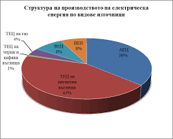 Най-голям дял от производството на електроенергия в България се пада на