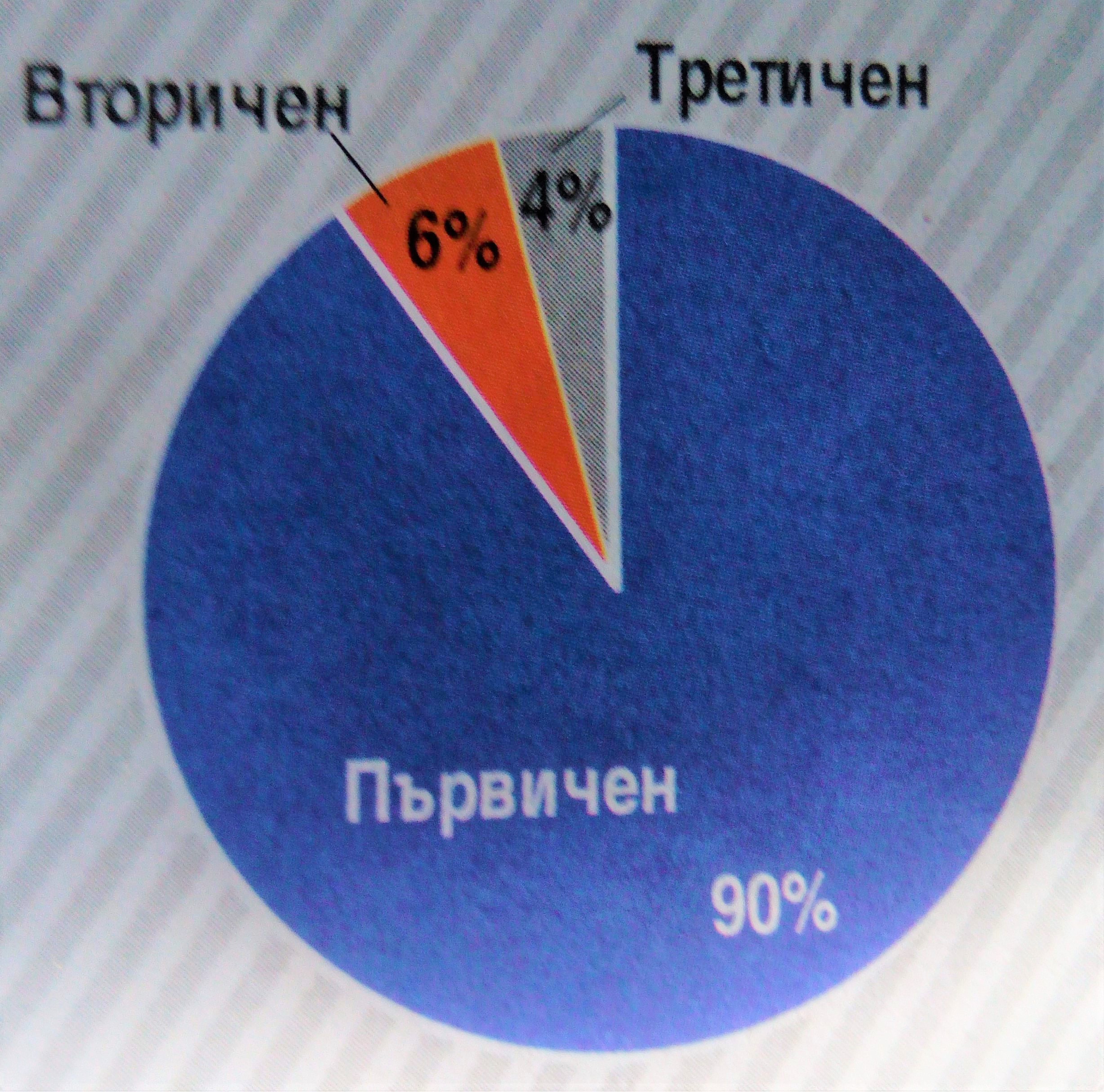 За коя страна е характерна следната структура на трудова заетост вижте кръговата диаграма