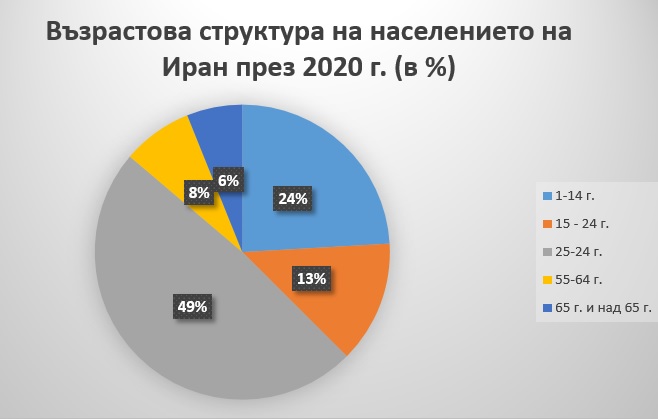 Кое твърдение за възрастовата структура на Иран НЕ е вярно