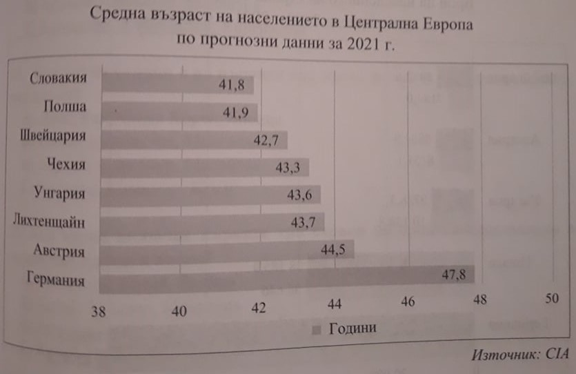 Анализирайте диаграмата и определете групата в която всички твърдения за средната възраст на населението в страните от Централна Европапрез 2021г са верни